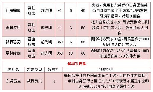 奥拉星神帝尊孙权技能