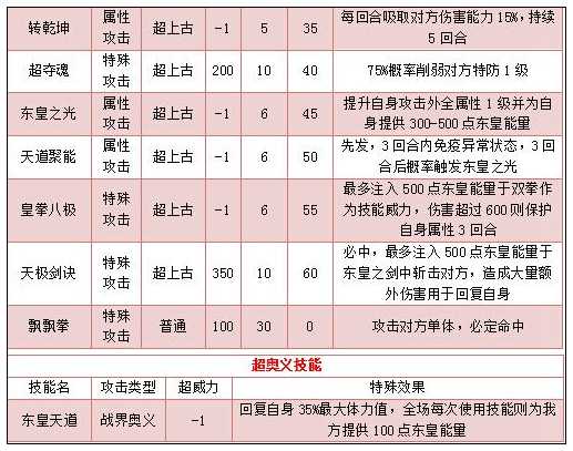奥拉星东皇太一技能