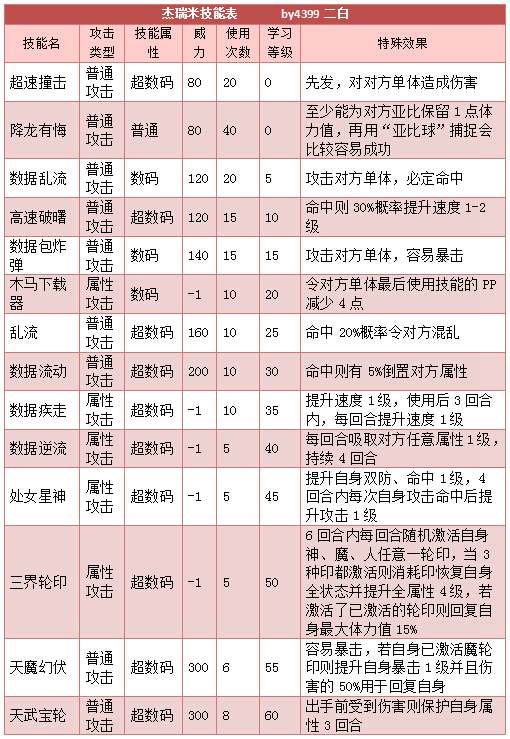 奥拉星杰瑞米技能表