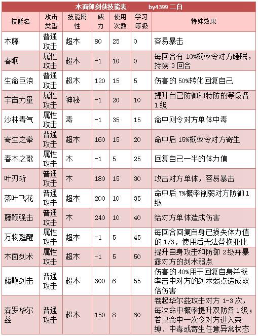 奥拉星木面御剑侠技能表