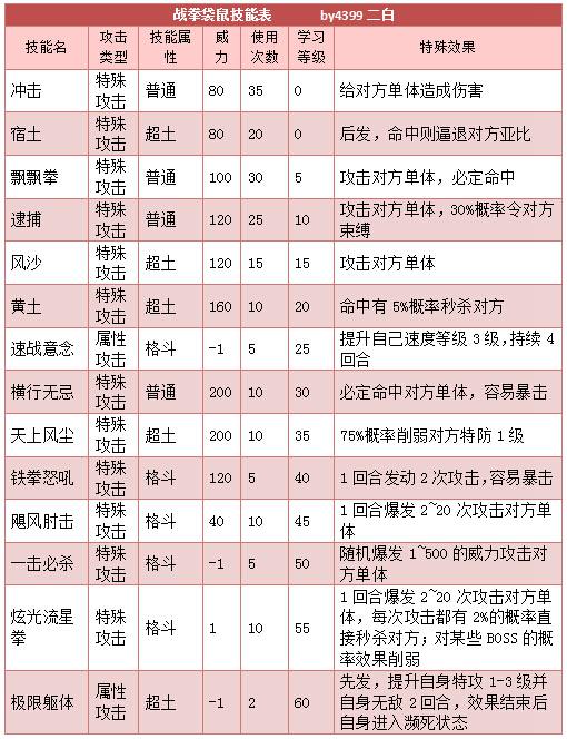 奥拉星战拳袋鼠技能表