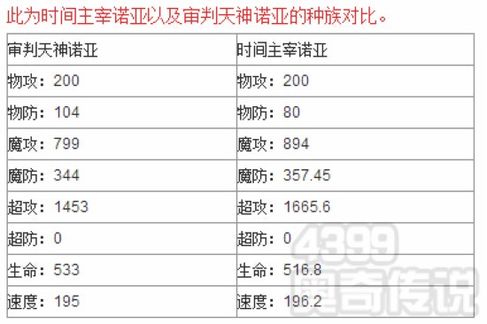 奥奇传说时间主宰诺亚解析 对比