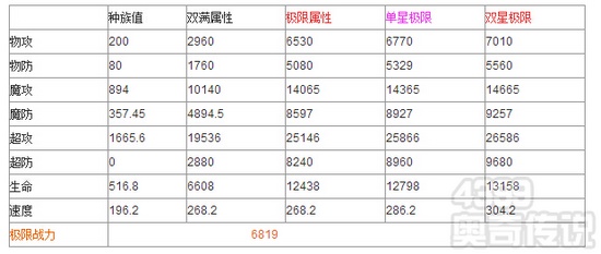 奥奇传说时间主宰诺亚解析 极限数据