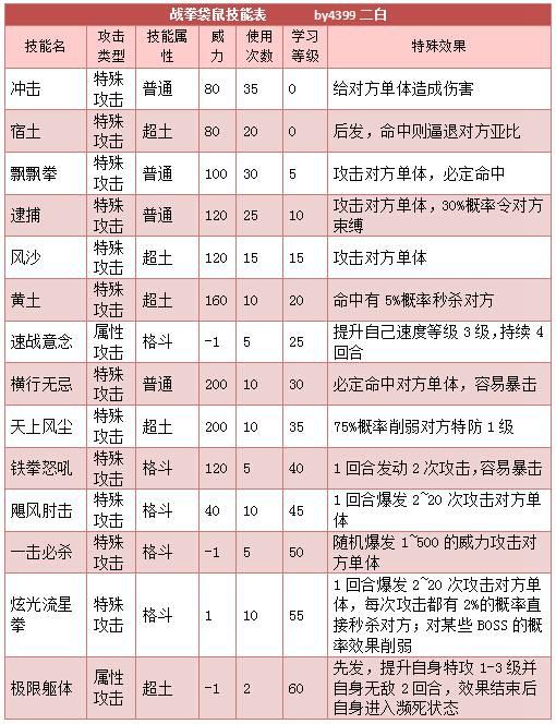 奥拉星战拳袋鼠技能