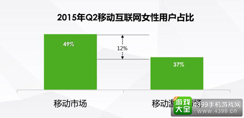 女性市场在移动游戏所占比例