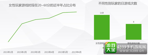 女性玩家玩游戏时间分布