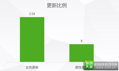 更新比例