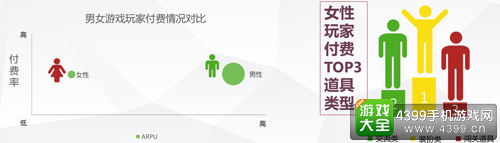 女性玩家付费更喜个性
