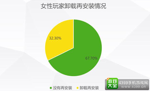 女性玩家更喜欢分享手游