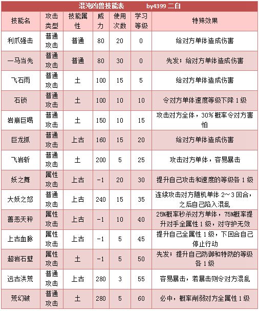 奥拉星混沌凶兽技能表