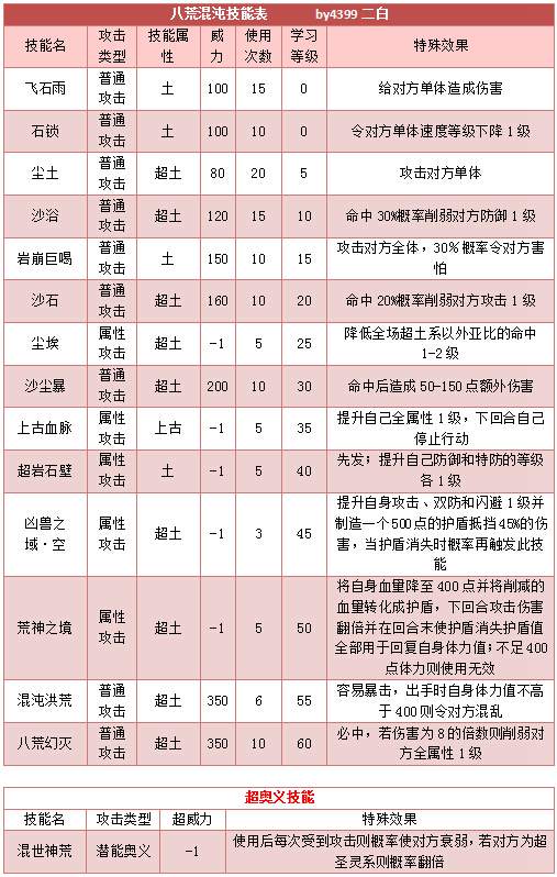 奥拉星八荒混沌技能表
