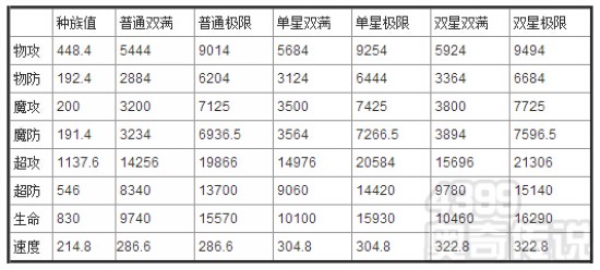 奥奇传说神灵玄皇解析 种族