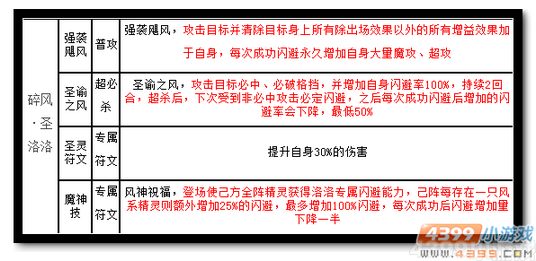 魔神世纪碎风·圣洛洛技能