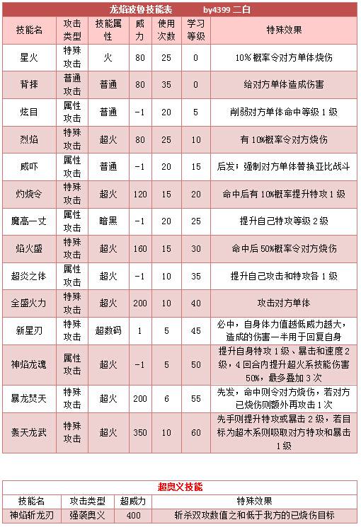 奥拉星龙焰波鲁技能表