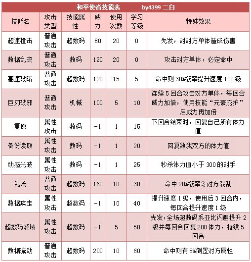 奥拉星和平使者技能表