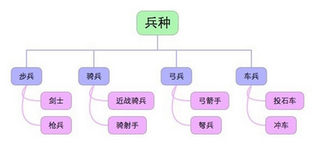 列王的纷争兵种属性