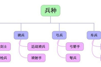 列王的纷争各兵种属性详解 兵种克制关系