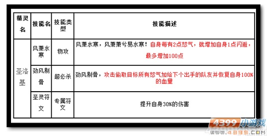 魔神世纪圣洛基技能