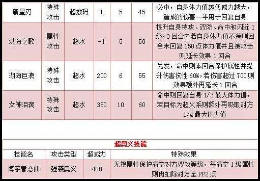 奥拉星莎莎女王技能