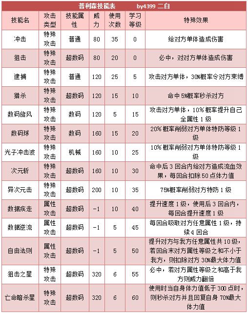 奥拉星普利森技能表