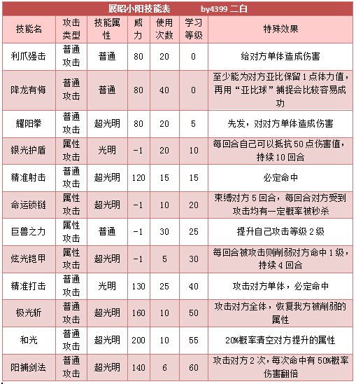 奥拉星展昭小阳技能表