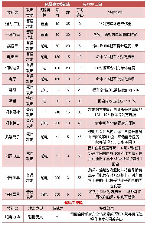 奥拉星风暴神灵技能