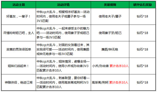 王者荣耀中秋活动