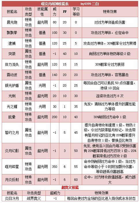 奥拉星噬炎月战神技能