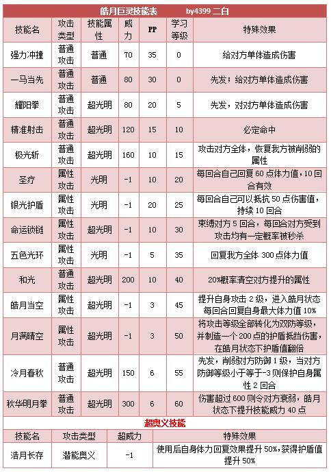 奥拉星皓月巨灵技能