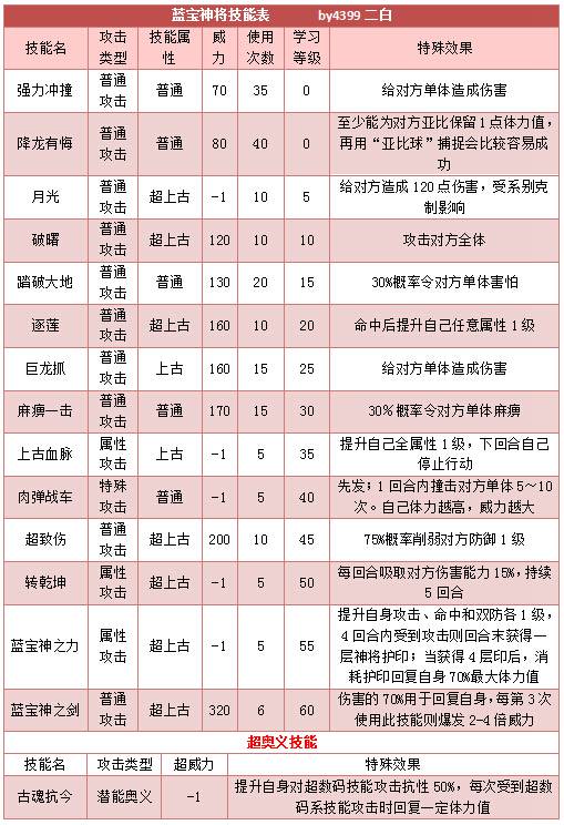 奥拉星蓝宝神将技能表