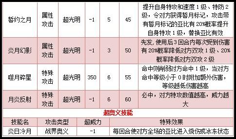 奥拉星噬炎月战神技能