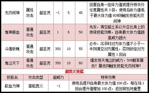 奥拉星神威吕布技能