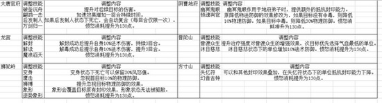 梦幻西游手游门派技能改动