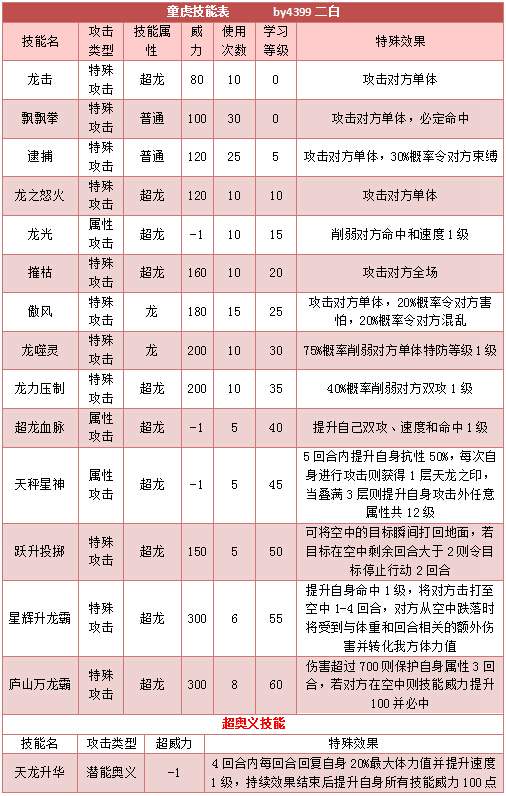 奥拉星童虎技能表
