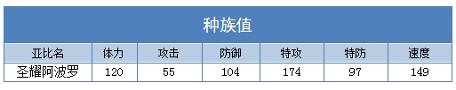 奥拉星圣耀阿波罗种族值