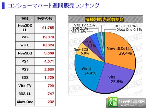 9.21-9.27日本游戏销量统计 MC销量Top20