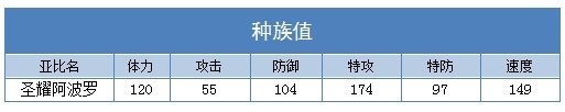 奥拉星圣耀阿波罗种族值