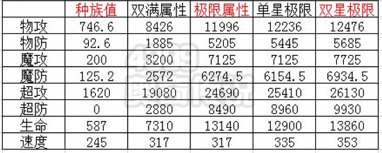 奥奇传说命运梵天解析 种族值