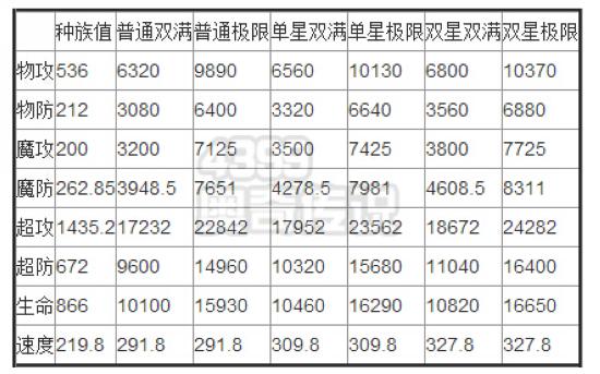 奥奇传说力量主宰龙炎解析 种族