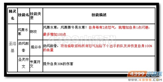 魔神世纪圣洛基技能