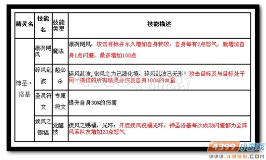 魔神世纪神圣·洛基技能