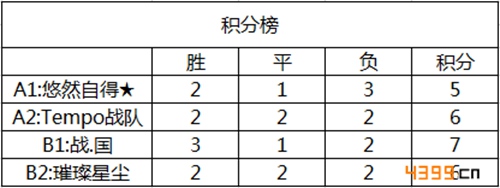 自由之战积分榜