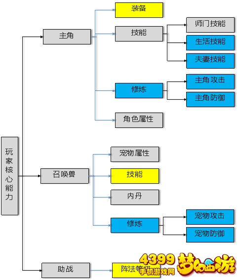 梦幻西游手游社交系统