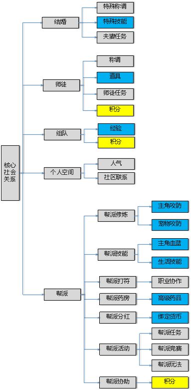 梦幻西游手游社交解析