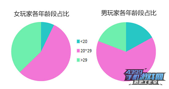 游戏用户性别比例