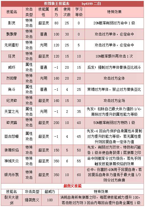 奥拉星炽尊狼王技能表
