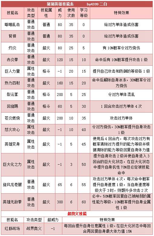 奥拉星猪猪英雄技能表