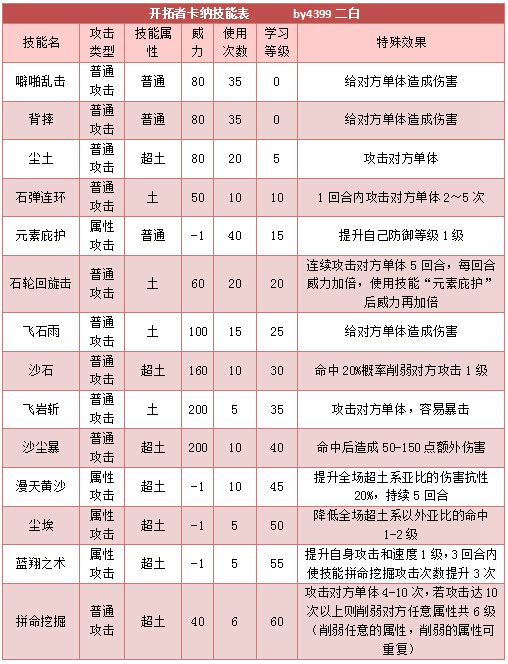 奥拉星开拓者卡纳技能表