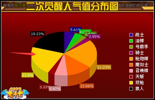 龙斗士二次觉醒人气分布图