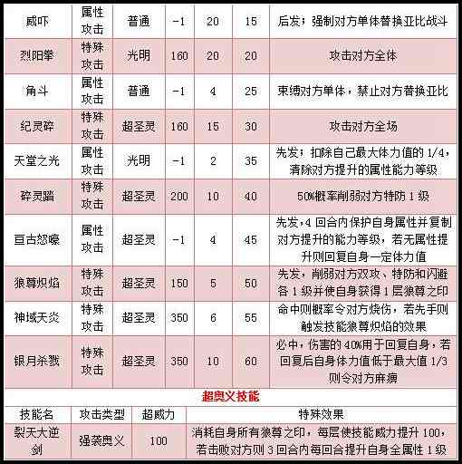 奥拉星炽尊狼王技能解析